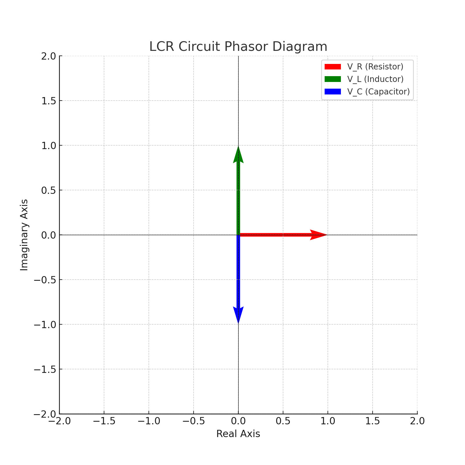 LCR Circuit Phasor Diagram